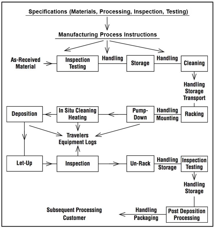 freight forwarding process flow chart